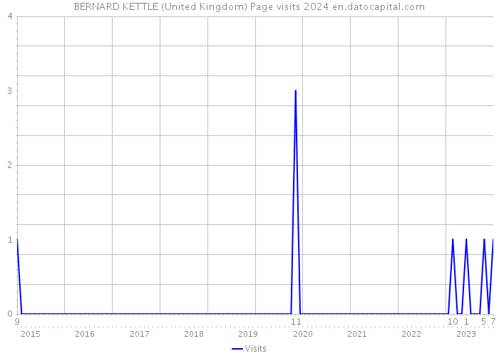 BERNARD KETTLE (United Kingdom) Page visits 2024 