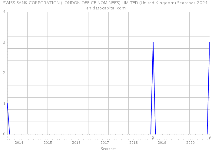 SWISS BANK CORPORATION (LONDON OFFICE NOMINEES) LIMITED (United Kingdom) Searches 2024 