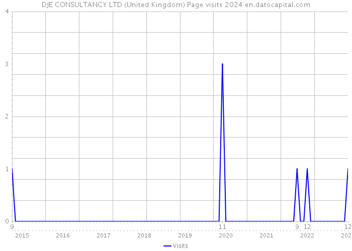 DJE CONSULTANCY LTD (United Kingdom) Page visits 2024 