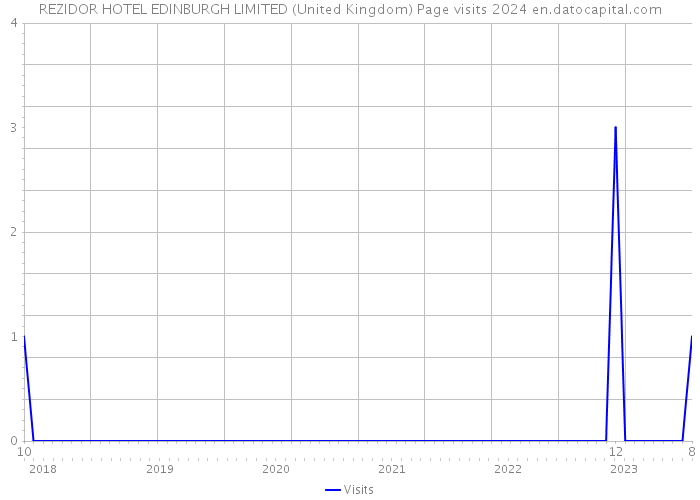 REZIDOR HOTEL EDINBURGH LIMITED (United Kingdom) Page visits 2024 
