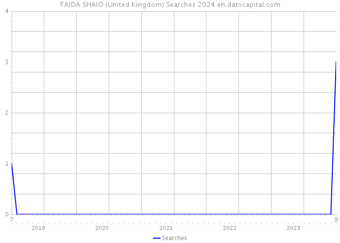 FAIDA SHAIO (United Kingdom) Searches 2024 