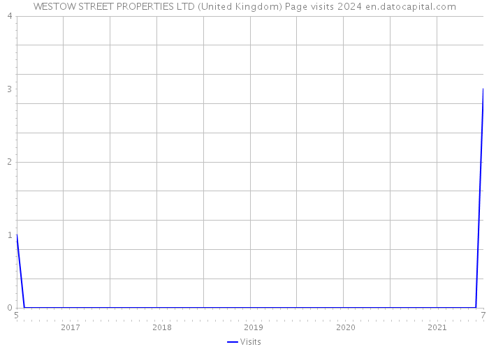WESTOW STREET PROPERTIES LTD (United Kingdom) Page visits 2024 