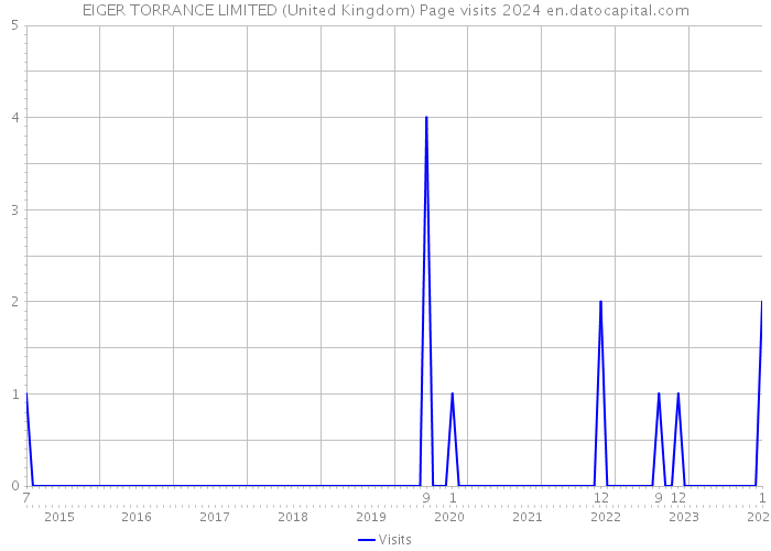 EIGER TORRANCE LIMITED (United Kingdom) Page visits 2024 