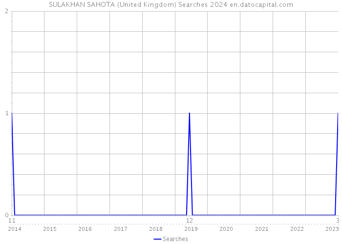 SULAKHAN SAHOTA (United Kingdom) Searches 2024 
