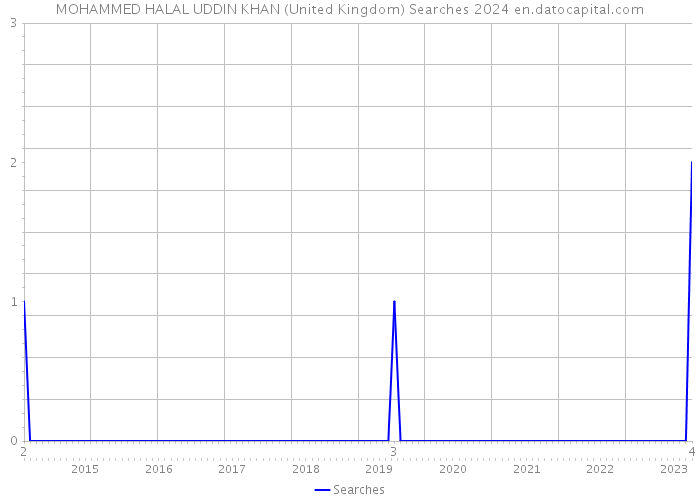 MOHAMMED HALAL UDDIN KHAN (United Kingdom) Searches 2024 