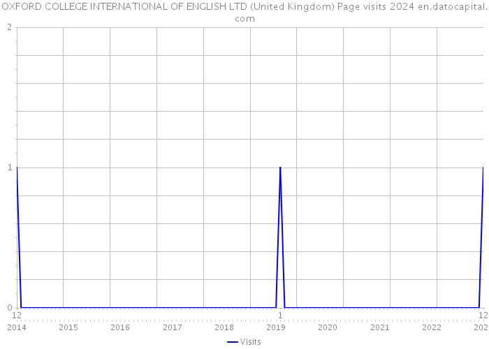 OXFORD COLLEGE INTERNATIONAL OF ENGLISH LTD (United Kingdom) Page visits 2024 