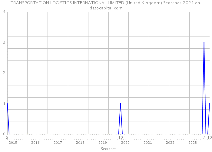 TRANSPORTATION LOGISTICS INTERNATIONAL LIMITED (United Kingdom) Searches 2024 