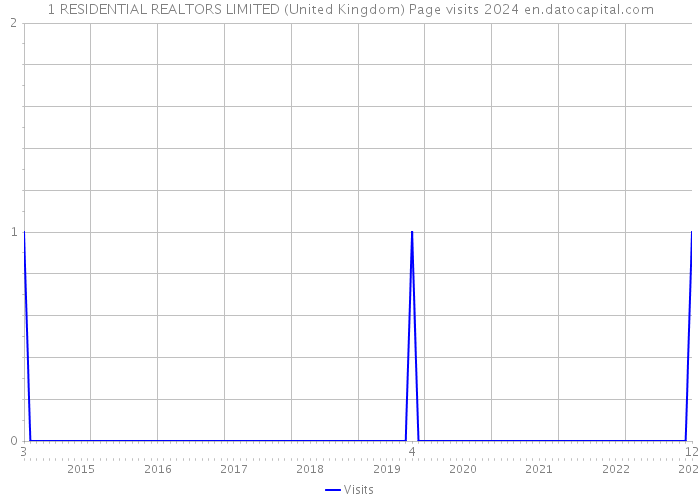 1 RESIDENTIAL REALTORS LIMITED (United Kingdom) Page visits 2024 