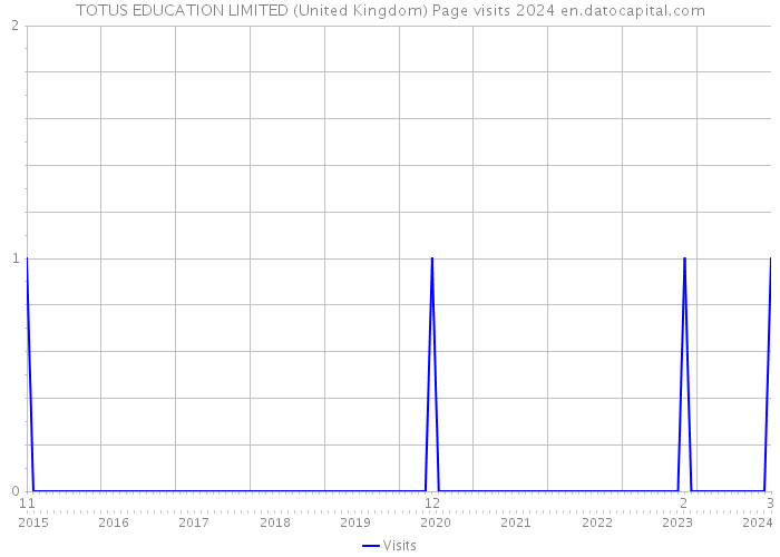 TOTUS EDUCATION LIMITED (United Kingdom) Page visits 2024 