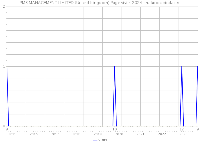 PMB MANAGEMENT LIMITED (United Kingdom) Page visits 2024 