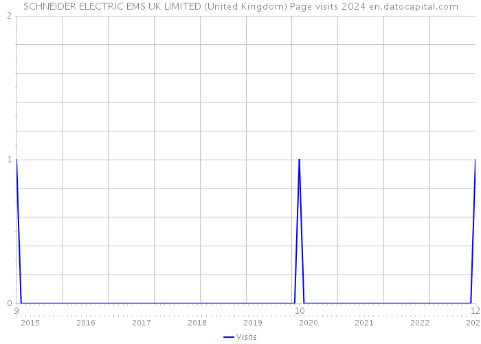 SCHNEIDER ELECTRIC EMS UK LIMITED (United Kingdom) Page visits 2024 