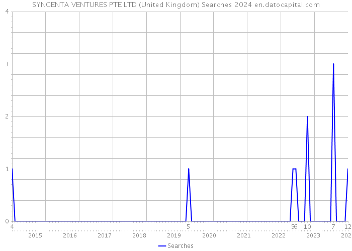 SYNGENTA VENTURES PTE LTD (United Kingdom) Searches 2024 