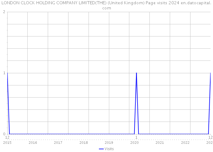 LONDON CLOCK HOLDING COMPANY LIMITED(THE) (United Kingdom) Page visits 2024 