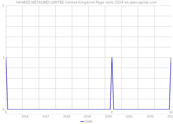 HAWKES METALMEX LIMITED (United Kingdom) Page visits 2024 