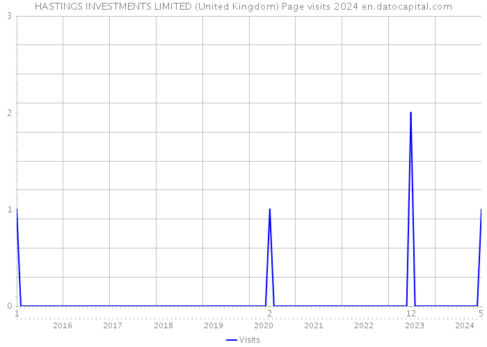 HASTINGS INVESTMENTS LIMITED (United Kingdom) Page visits 2024 
