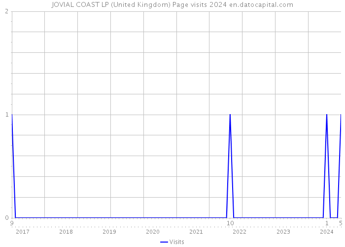 JOVIAL COAST LP (United Kingdom) Page visits 2024 