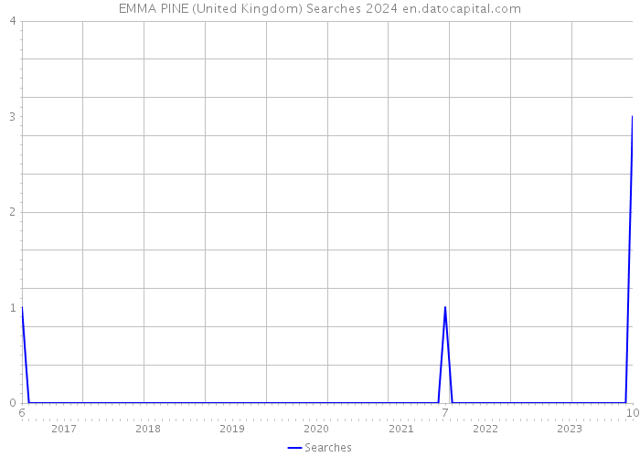 EMMA PINE (United Kingdom) Searches 2024 
