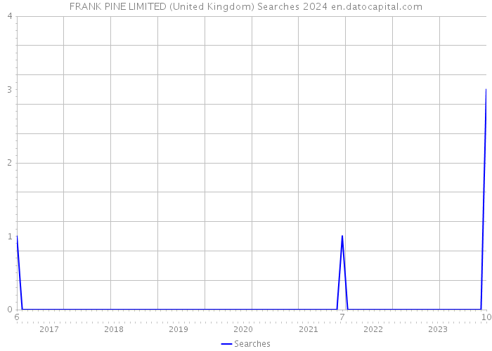 FRANK PINE LIMITED (United Kingdom) Searches 2024 