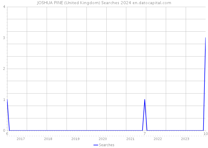JOSHUA PINE (United Kingdom) Searches 2024 