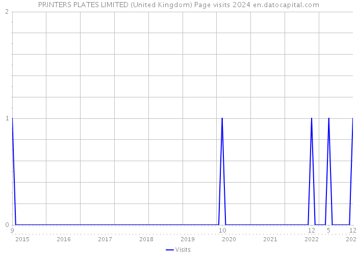 PRINTERS PLATES LIMITED (United Kingdom) Page visits 2024 