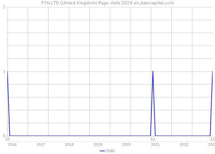 FYN LTD (United Kingdom) Page visits 2024 