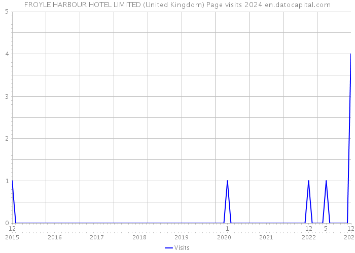 FROYLE HARBOUR HOTEL LIMITED (United Kingdom) Page visits 2024 