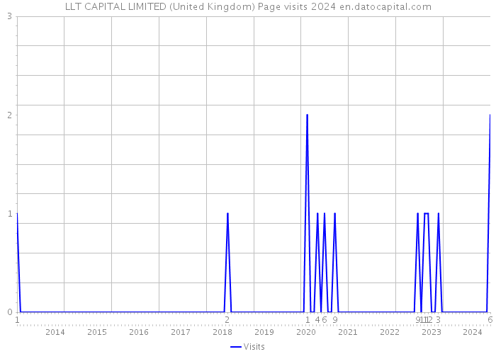 LLT CAPITAL LIMITED (United Kingdom) Page visits 2024 