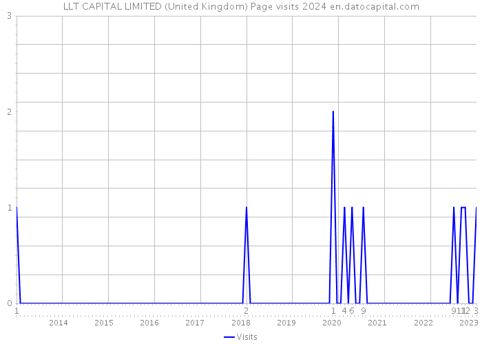 LLT CAPITAL LIMITED (United Kingdom) Page visits 2024 