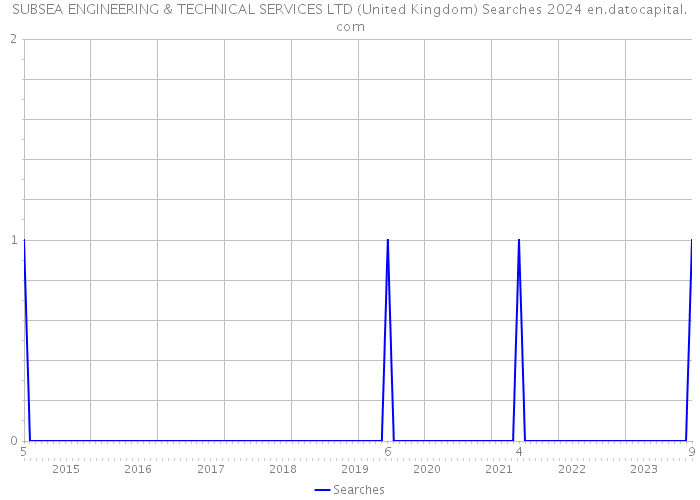 SUBSEA ENGINEERING & TECHNICAL SERVICES LTD (United Kingdom) Searches 2024 