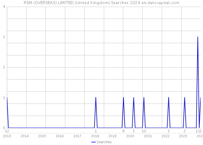 RSM (OVERSEAS) LIMITED (United Kingdom) Searches 2024 