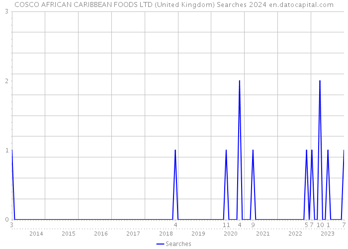 COSCO AFRICAN CARIBBEAN FOODS LTD (United Kingdom) Searches 2024 