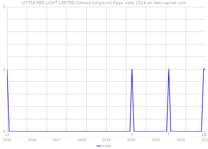 LITTLE RED LIGHT LIMITED (United Kingdom) Page visits 2024 