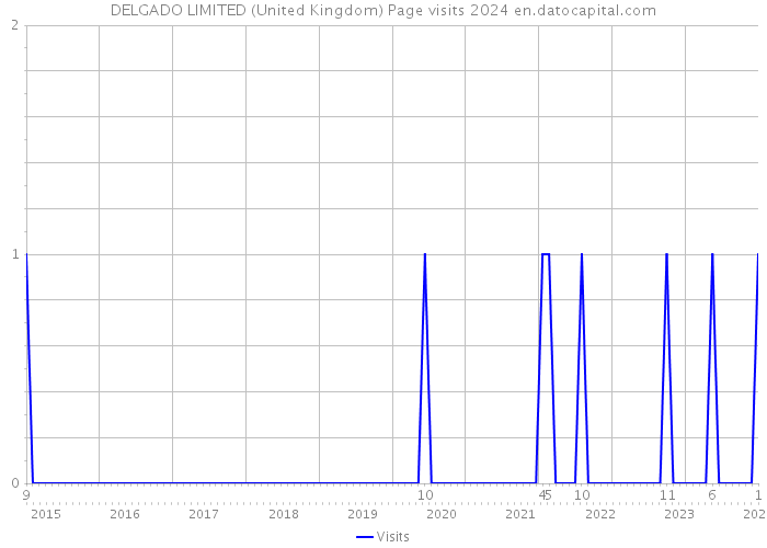 DELGADO LIMITED (United Kingdom) Page visits 2024 