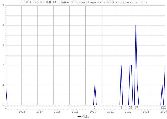 REDCATS (UK) LIMITED (United Kingdom) Page visits 2024 