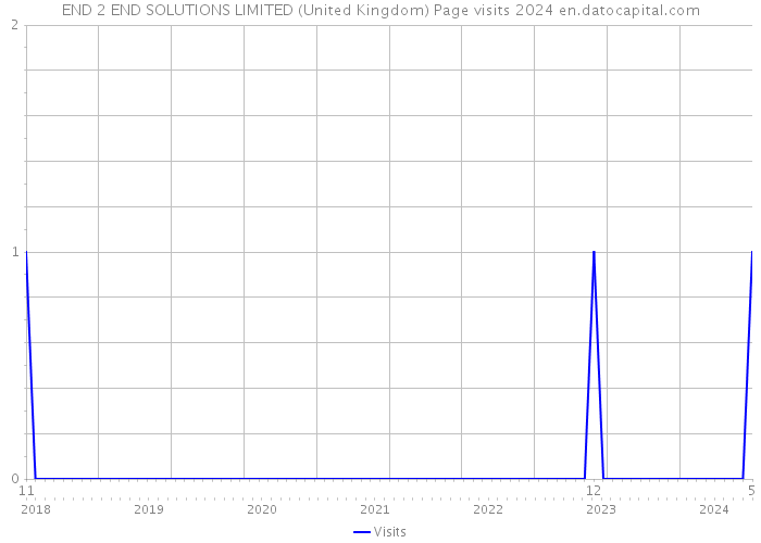 END 2 END SOLUTIONS LIMITED (United Kingdom) Page visits 2024 