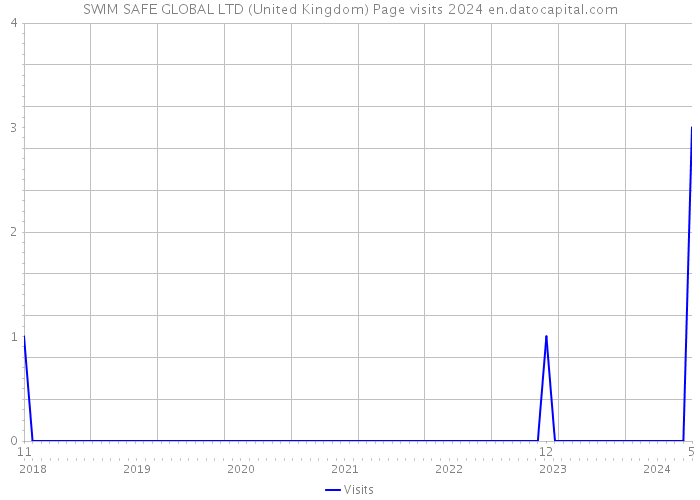 SWIM SAFE GLOBAL LTD (United Kingdom) Page visits 2024 