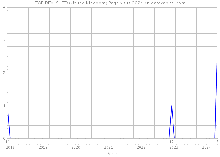 TOP DEALS LTD (United Kingdom) Page visits 2024 