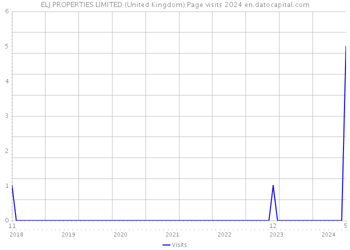 ELJ PROPERTIES LIMITED (United Kingdom) Page visits 2024 