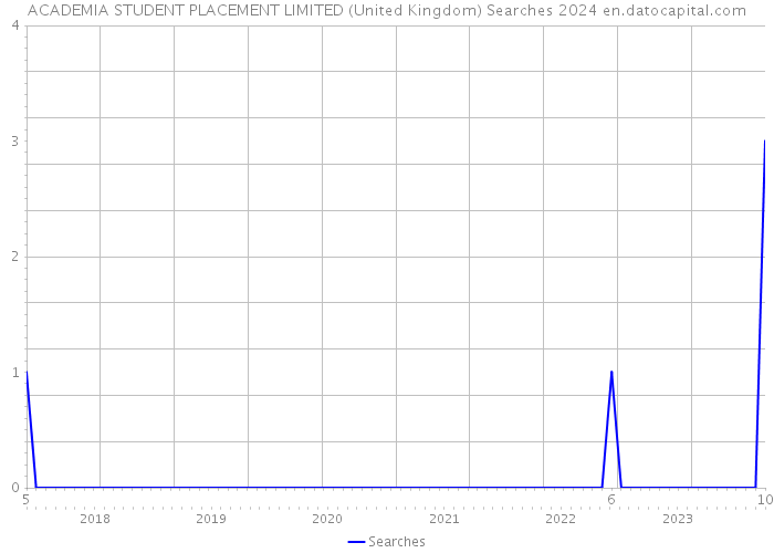 ACADEMIA STUDENT PLACEMENT LIMITED (United Kingdom) Searches 2024 