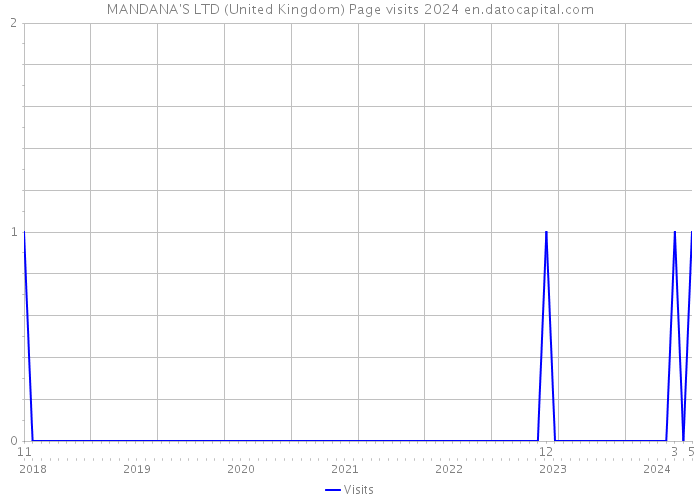 MANDANA'S LTD (United Kingdom) Page visits 2024 