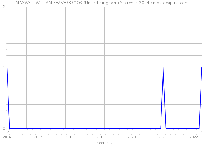MAXWELL WILLIAM BEAVERBROOK (United Kingdom) Searches 2024 