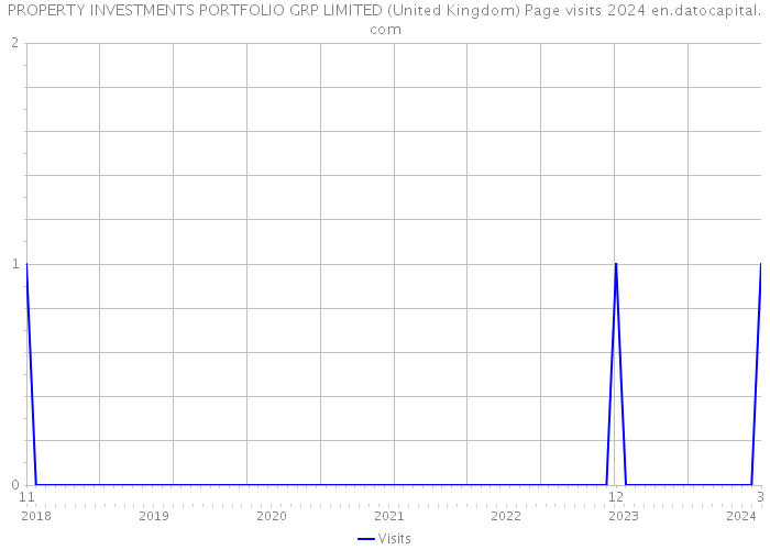 PROPERTY INVESTMENTS PORTFOLIO GRP LIMITED (United Kingdom) Page visits 2024 