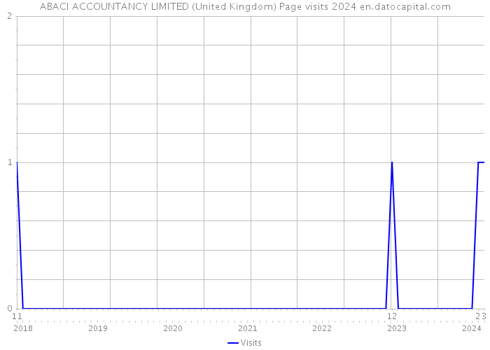 ABACI ACCOUNTANCY LIMITED (United Kingdom) Page visits 2024 