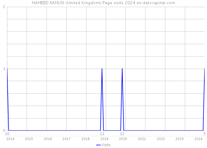 NAHEED SANUSI (United Kingdom) Page visits 2024 