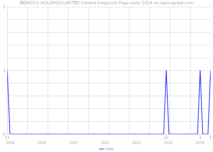 BEDROCK HOLDINGS LIMITED (United Kingdom) Page visits 2024 