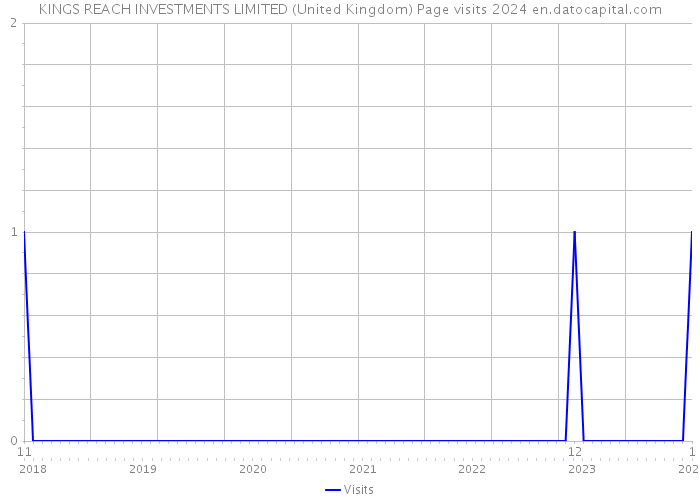 KINGS REACH INVESTMENTS LIMITED (United Kingdom) Page visits 2024 