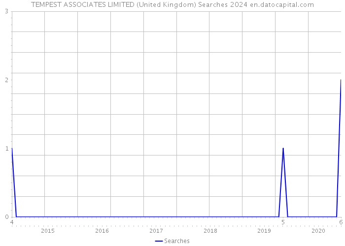TEMPEST ASSOCIATES LIMITED (United Kingdom) Searches 2024 