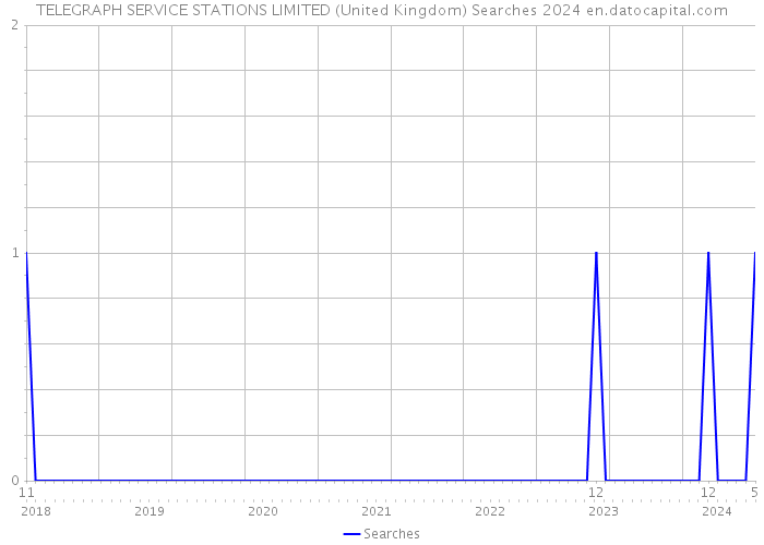 TELEGRAPH SERVICE STATIONS LIMITED (United Kingdom) Searches 2024 