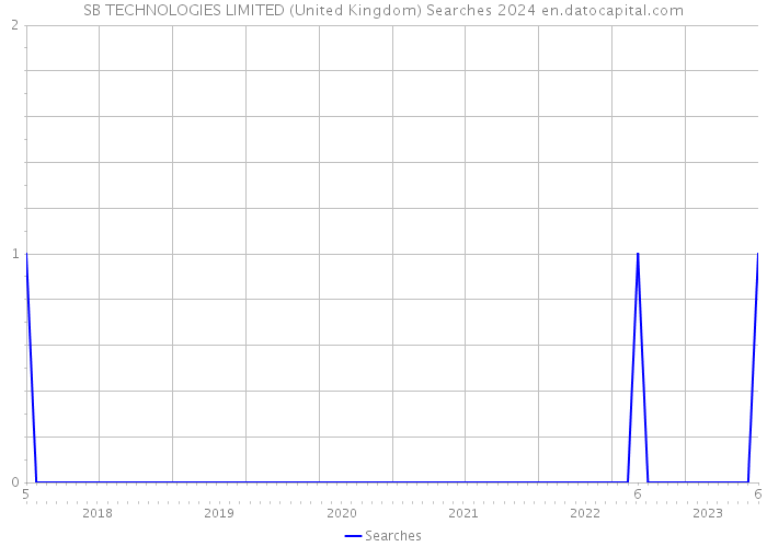 SB TECHNOLOGIES LIMITED (United Kingdom) Searches 2024 