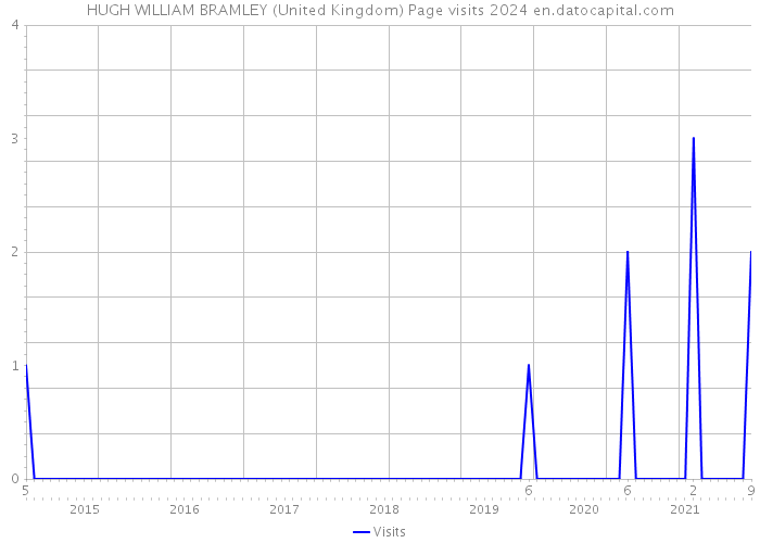 HUGH WILLIAM BRAMLEY (United Kingdom) Page visits 2024 
